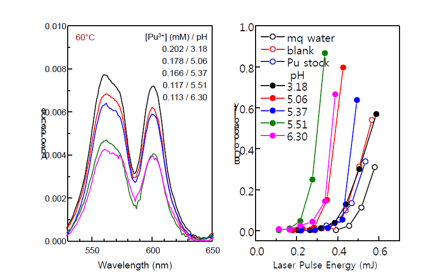 Absorption spectra (left) and s-curves measured by LIBD (right). Concentration of plutonium was 0.202 mM. Temperature of samples was 60 ℃ and maintains constant during absorption and LIBD measurements