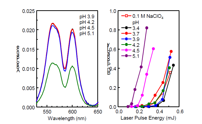 Absorption spectra (left) and s-curves measured by LIBD (right). Concentration of plutonium was 0.53 mM. Temperature of samples was 80 ℃ and maintains constant during absorption and LIBD measurements