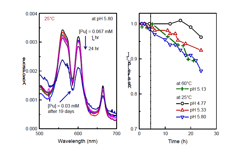 Absorption spectra (left) were measured for one sample as a function of time and decreases of [Pu3+] in solution (right) were observed due to oxidation of Pu(III)