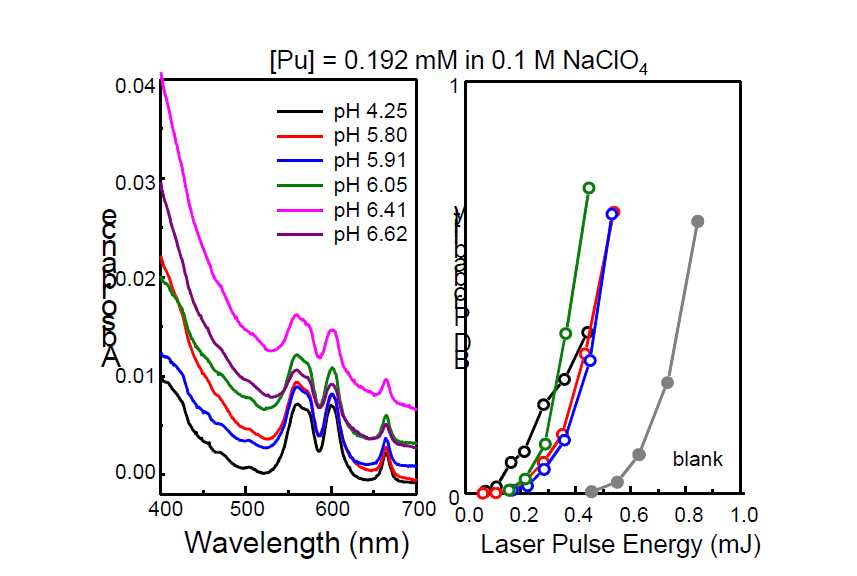 Absorption spectra (left) and s-curves measured by LIBD (right). Concentration of plutonium at 0.16 mM and temperature of samples at 10 ℃ maintain constant during absorption and LIBD measurements