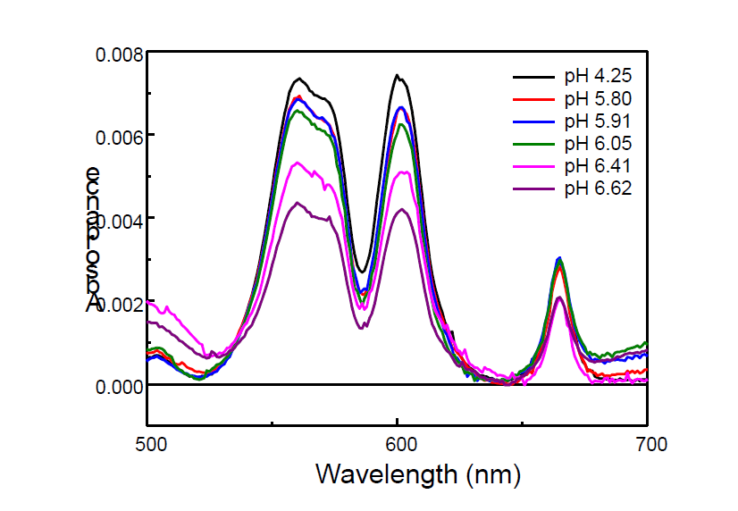 Absorbance decrease with increasing pH. oncentration of plutonium at 0.16 mM and temperature of samples at 10 ℃ maintain constant during absorption measurements