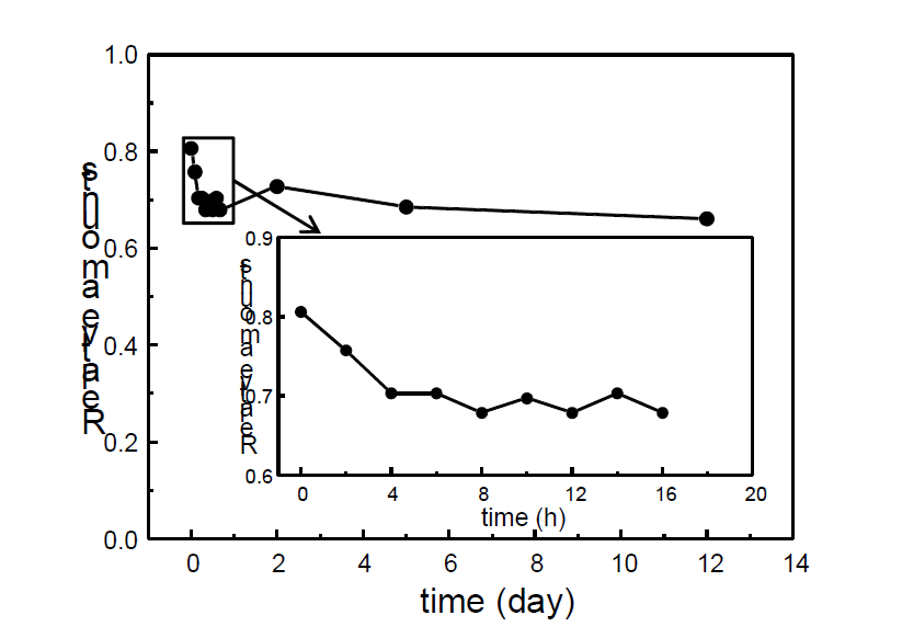 Relative amounts of Pu3+ ions rapidly decreased in a few hours and maintained within 2 weeks