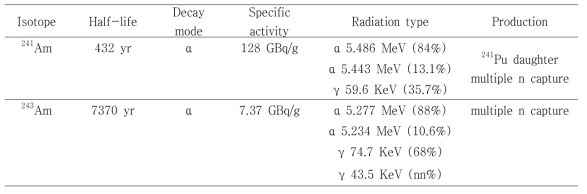 Nuclear properties of americium isotopes [2-2-1, 2-2-2]