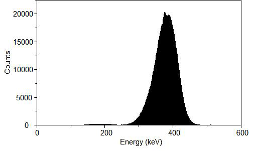 A representative LSC analysis of the purified 241Am. The sample was 10 μL of 175 μM 241Am solution (counting time: 10 min)