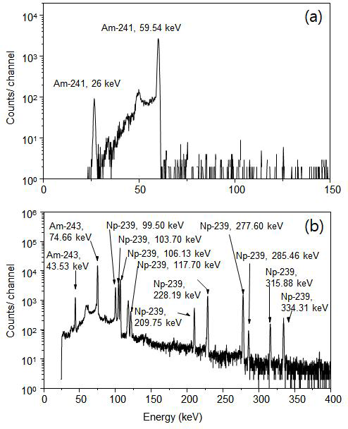 Representative γ-spectra of (a) approximately 10 nM 241Am solution in 20 mL of 0.1 M HClO4 and (b) approximately 50 nM 243Am solution in 20 mL of 0.1 M HClO4 (counting time: 100 min)