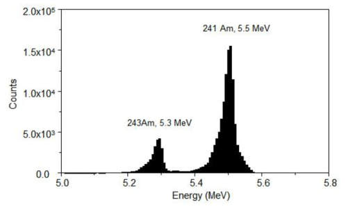 A representative α-spectrum of 1 mL of a diluted (~0.2 nM) solution spiked with 243Am standard (counting time: 86000 sec)