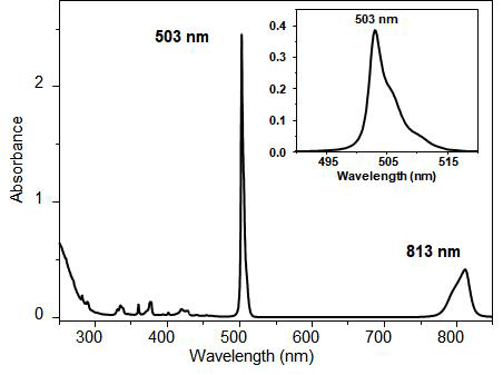 Absorption spectrum of purified Am3+ stock solution in 0.1 M HClO4. Inset is a zoomed-in absorption spectrum of diluted Am3+ solution in 0.1 M HClO4