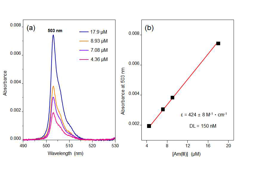 (a) Concentration dependent absorption spectra of Am3+ in 0.1 M HClO4. (b) Absorbance at 503 nm as a function of concentrations of Am(III) that were determined by LSC. Absorbance was measured by using Cary 5000 in a quartz cell with a 1 cm path-length