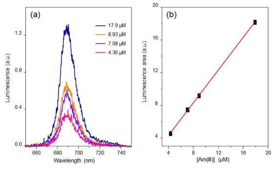 (a) Concentration-dependent luminescence spectra of Am(III) in 0.1 M HClO4. (b) Luminescence intensity (peak area) plot as a function of Am(III) concentration that were determined by LSC. Luminescence was measured with an excitation laser wavelength of 503 nm