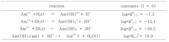 Formation constants of Am(III) hydrolysis and solubility constant [2-2-19]