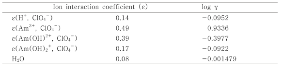 Ion interaction coefficients and calculated activity coefficients [2-2-19]