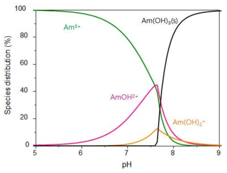 pH-dependent Am(III) species distribution at 9 µM Am(III) in 0.1 M NaClO4