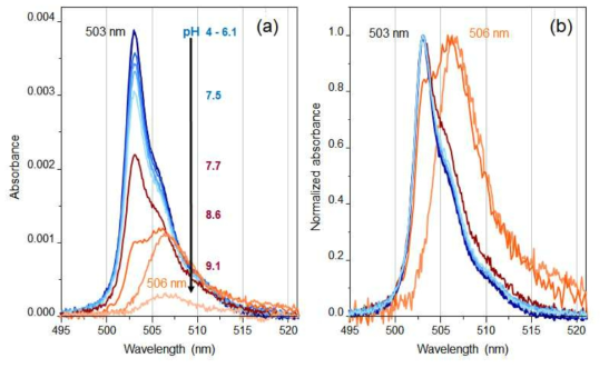 (a) pH-dependent absorption spectra of 9 µM Am(III) in 0.1 M NaClO4. (b) Normalized absorption spectra of the same samples. A path-length was 1 cm