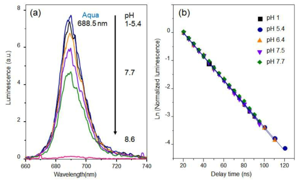 (a) pH-dependent luminescence spectral changes and (b) corresponding luminescence decay curves