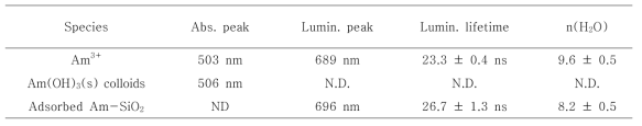 Summary of spectroscopic characteristics of Am(III) species investigated in this study