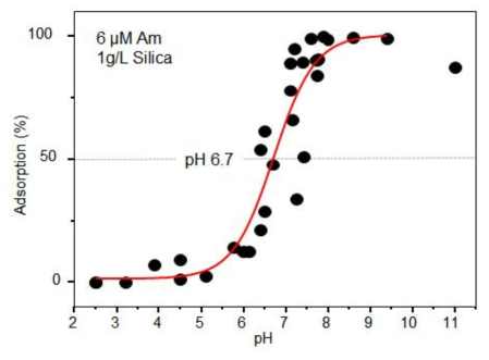 Adsorption efficiency of 6 µM Am(III) onto silica nanoparticles (1 mg/1 mL) in 0.1 M NaClO4