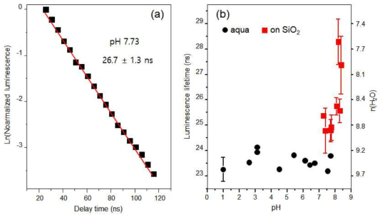 (a) Luminescence decay curve in natural log scale as a function of ICCD gate delay time. (b) pH-dependent luminescence lifetimes of Am(III) in solution (black circles) and adsorbed on silica surface (red squares). The number of inner-sphere coordinated water molecules are also displayed on the right axis