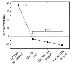 Zeta potential measurement results of aqueous solutions of U(IV) nanoparticle colloid in the presence of PVP and humic acid