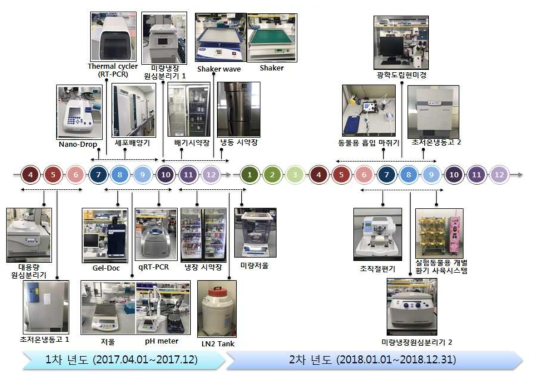 초기 연구장비 구축 Timeline