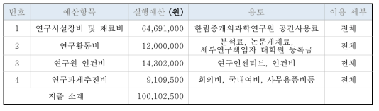 대응자금 예산 현황