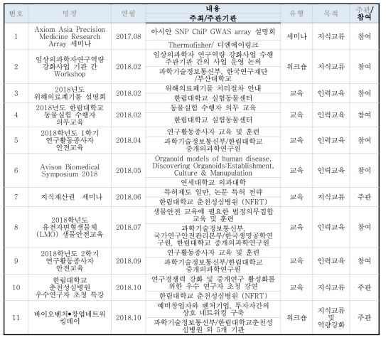 NFRT 행사 주관 및 참여 목록