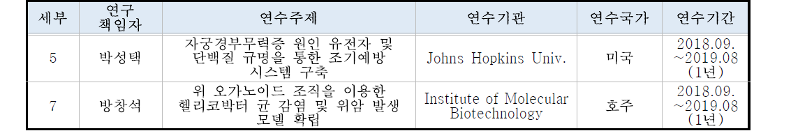 해외연수 현황