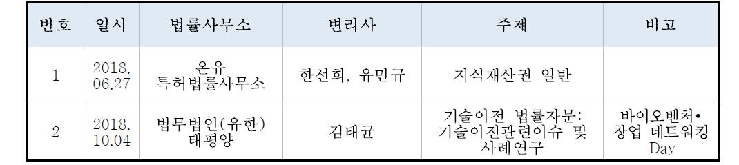 법률전문가 세미나 현황