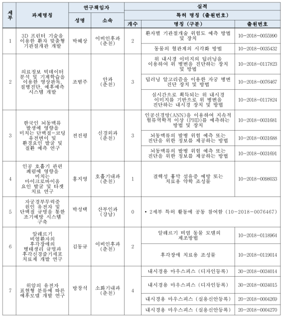 NFRT 1 단계 특허 성과 목록