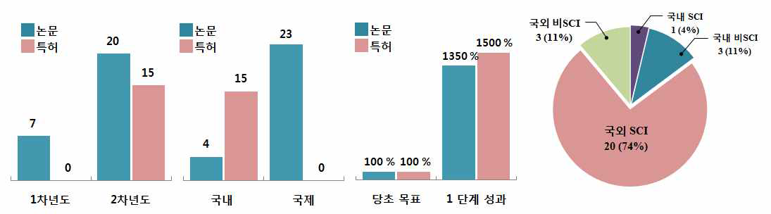 NFRT 1단계 특허 및 논문성과 현황