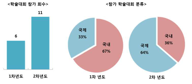 NFRT 1단계 학술대회 성과 현황