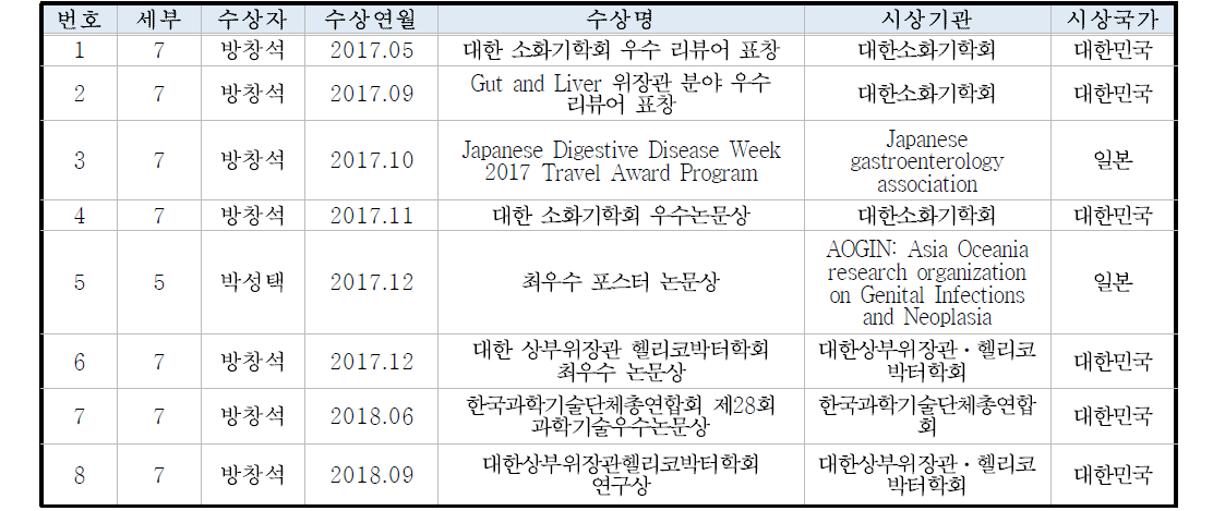 NFRT 1 단계 수상실적 성과 목록