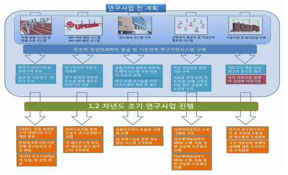 연구지원 및 실용화 인프라 구축을 통한 의과학자 연구역량 강화