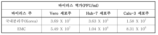 각 세포주에서의 바이러스 최고역가(감염 후 48시간)