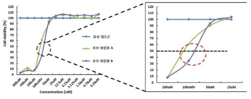 WST-1을 이용한 CC50 분석