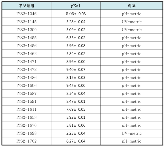pKa 시험 결과
