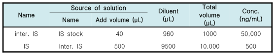 IS solution 조제