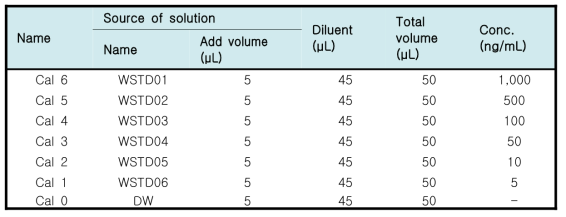 검량선 시료 조제