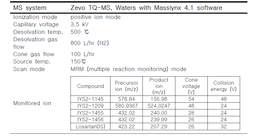MS/MS 조건