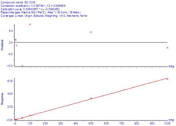 혈장에서 IYS2-1209의 검량선 및 잔차