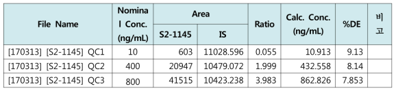 혈장에서 IYS2-1145의 품질관리 시료 분석결과