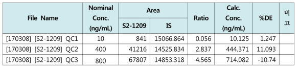 혈장에서 IYS2-1209의 품질관리 시료 분석결과