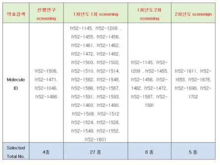 최종 선정된 유효물질 17종