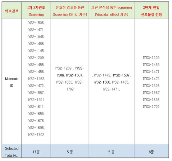 2단계 진입 선도물질 선별