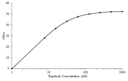 SPR로 측정된 알부민 결합 리피바디 농도별 알부민에 대한 RMax 값