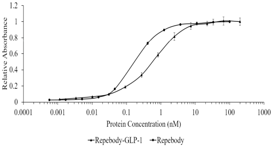 리피바디-GLP-1 접합체의 인간 혈장 알부민에 대한 결합력