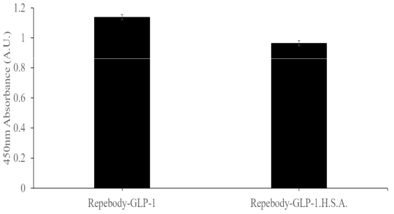 리피바디-GLP-1 접합체가 인간 혈장 알부민과 결합 시 GLP-1 수용체에 대한 결합력