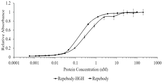 리피바디-HGH 접합체의 인간 혈장 알부민에 대한 결합력