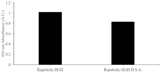 리피바디-HGH 접합체가 인간 혈장 알부민과 결합 시 HGH 수용체에 대한 결합력