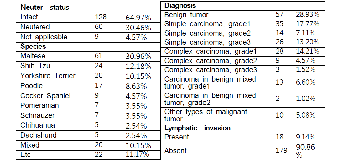 NGS분석에 이용된 sample의 추가 clinical data