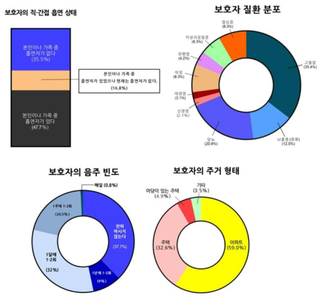 오믹스 분석에 이용된 반려견의 보호자 역학 데이터 정리 그래프